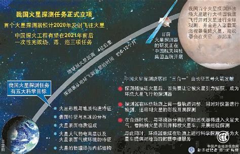 中国深空探测计划2030