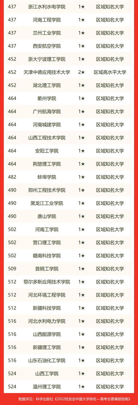 中国理工大学排名最新排名