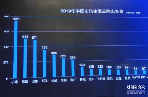 中国电视销量排名第一