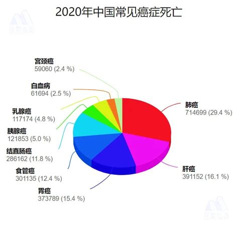 中国癌症率最高的地区排名