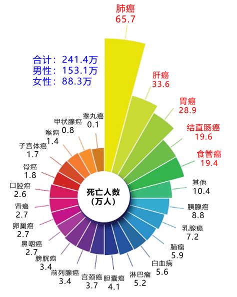 中国癌症类型排名
