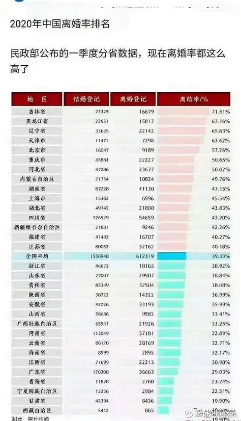 中国离婚率2019城市排名