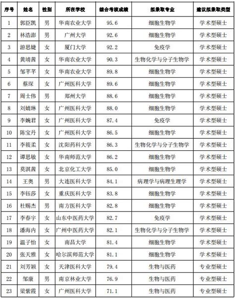 中国科学院大学研究生名单