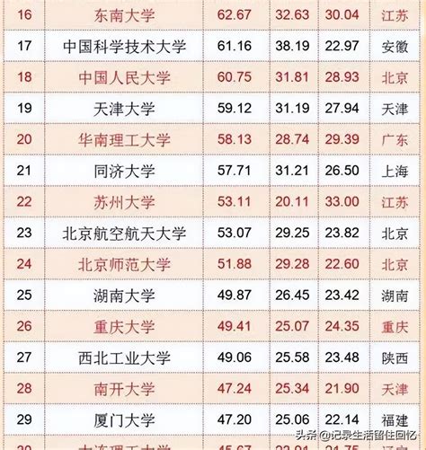 中国科技大学全国排名