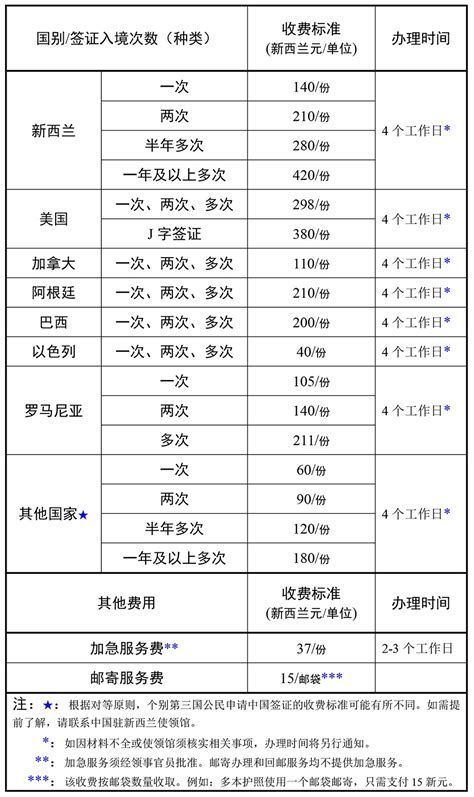 中国签证费用一览表