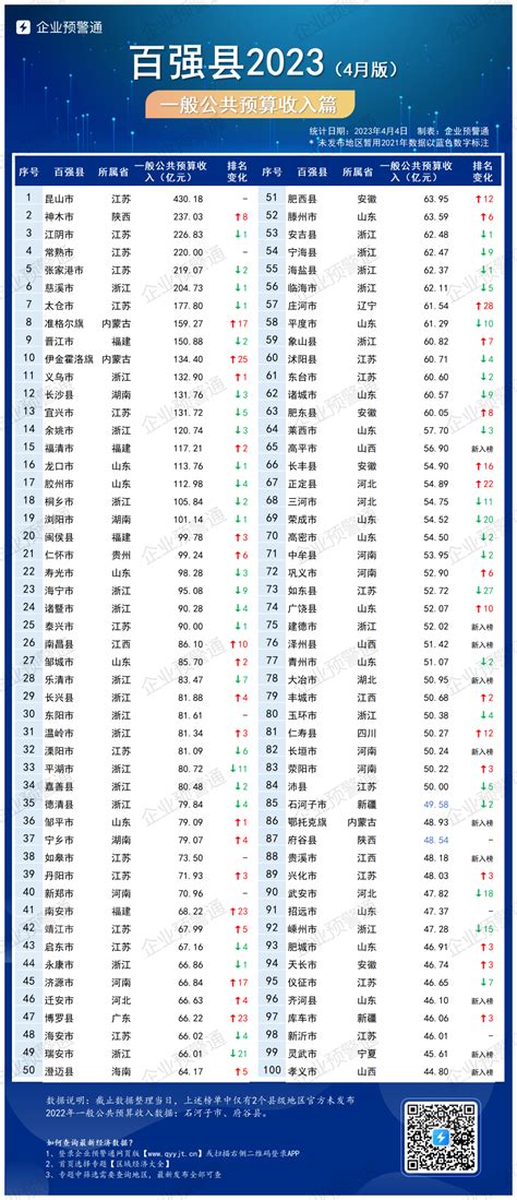 中国经济百强县排名