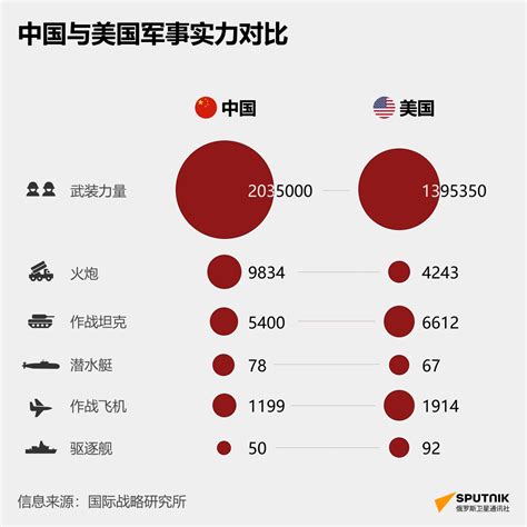 中国美国军事对比