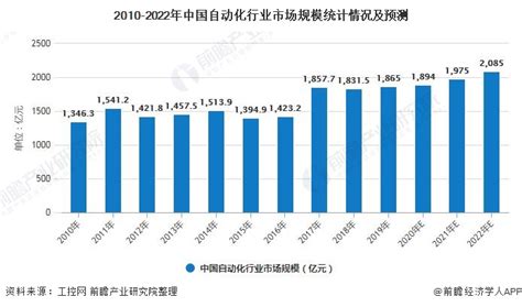 中国自动化行业公司排名