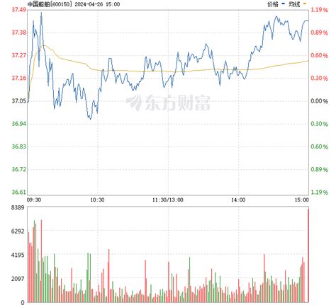 中国船舶股票现在走势