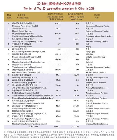 中国著名造纸企业排行榜