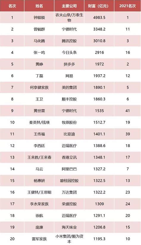 中国财富排行榜最新排名