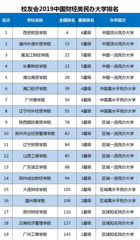 中国财经类大学排名一览表