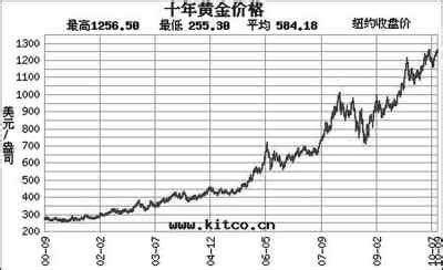 中国金价二十年走势图