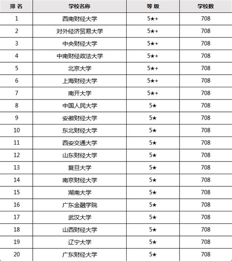 中国金融专业大学排名前十对比
