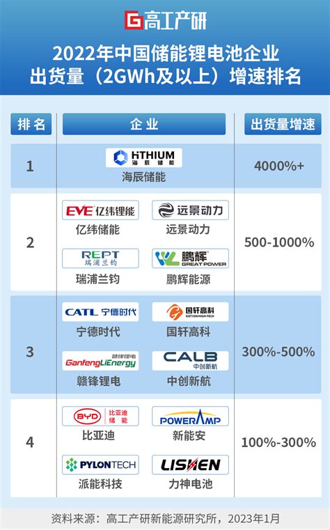 中国锂电池十大厂家排名