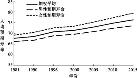中国预期寿命变化