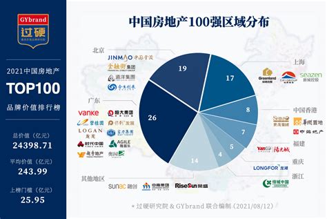 中国高端房地产品牌排名
