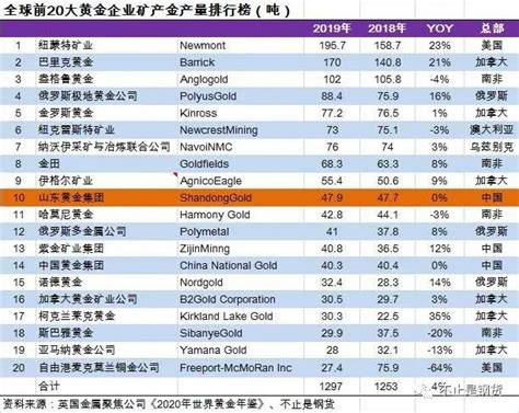 中国黄金公司在全球排名