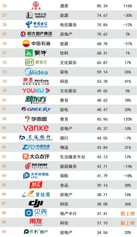 中国100强企业排名