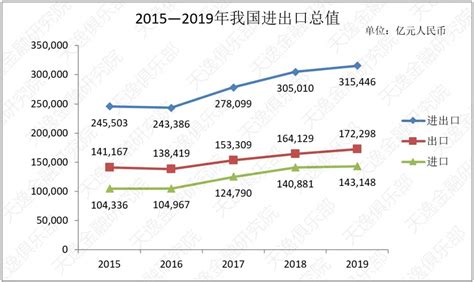 中国2019年外贸出口金额