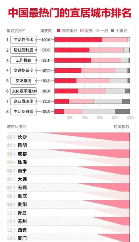中国40个宜居城市名单