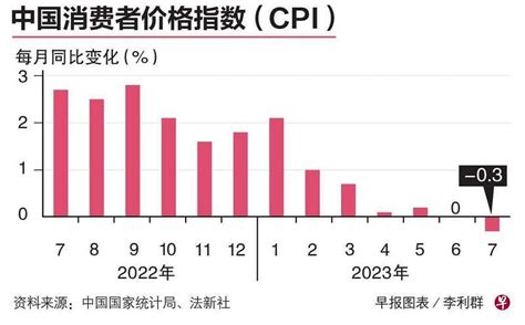 中国7月cpi预计