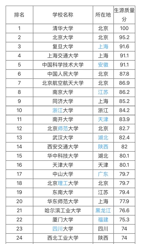 中国985大学名单排名