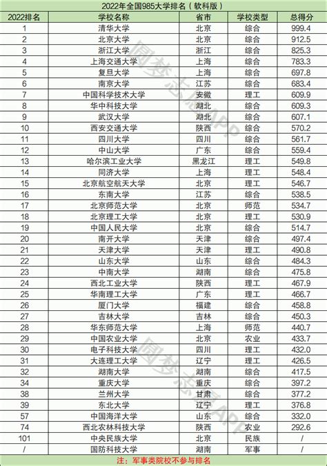 中国985高校排名情况