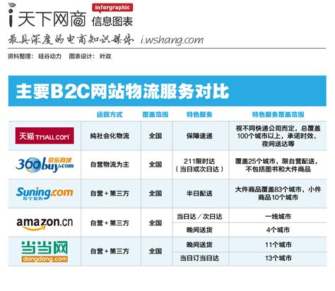 中国b2c网站排名