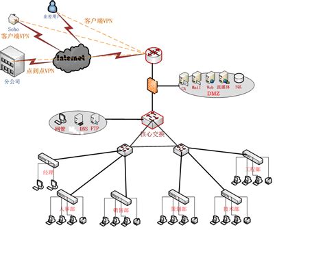 中小型企业网络拓扑结构与配置