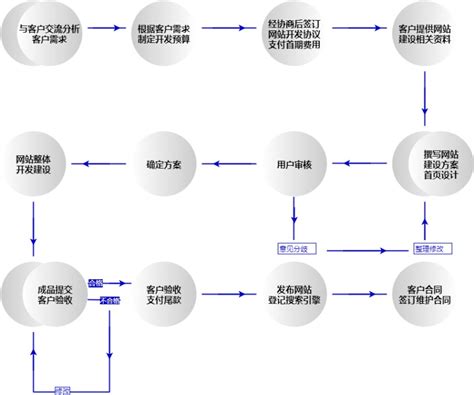 中山网站建设的流程图