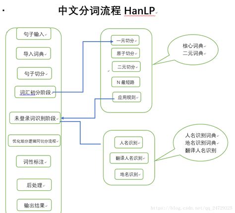 中文分词流程图