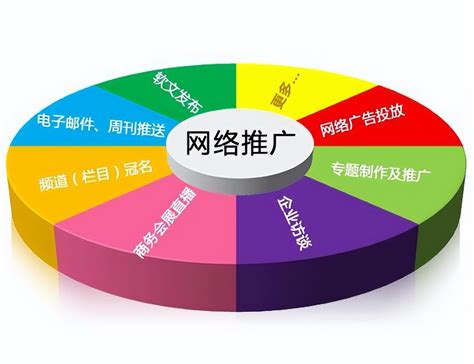 中文网站推广的主要方法