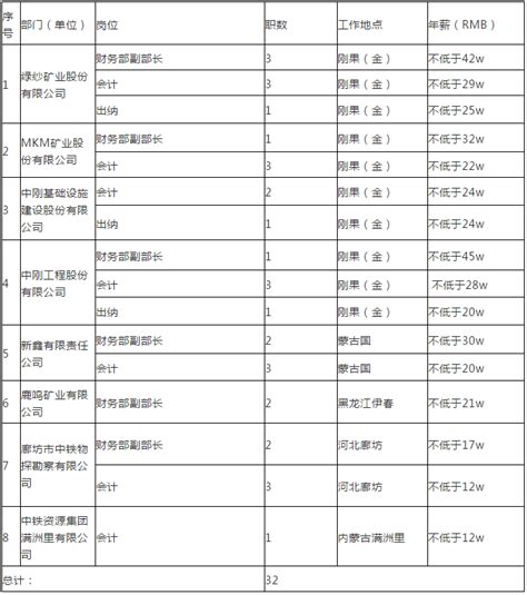 中铁建设集团招聘岗位表