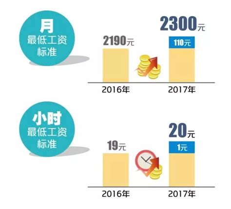 义乌最低工资标准2021