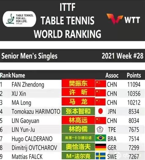 乒乓球世界排名