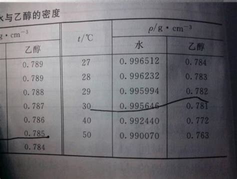 乙醇低温下粘度与温度对照表
