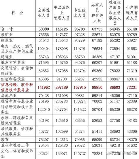 九江工资水平2021
