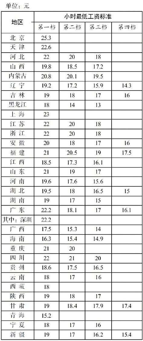 九江市最低工资标准2023