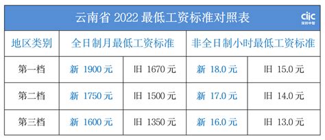 九江最低工资标准2023最新调整