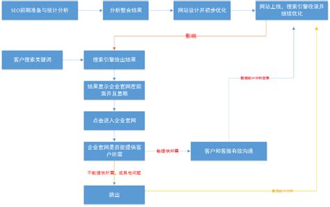 九江网站优化流程