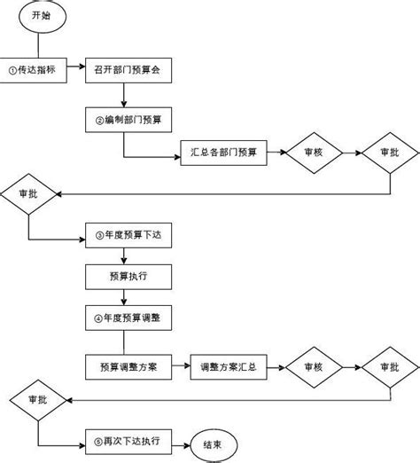九江财务流程