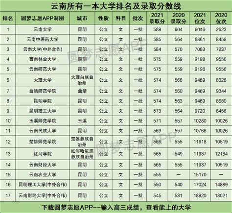 云南今年高考文科分数排名