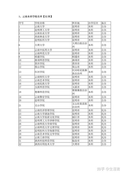 云南假大学名单