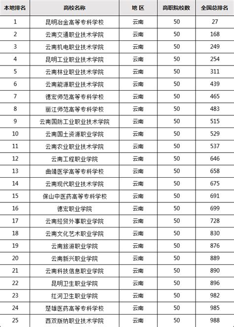 云南最好的专科学校排名