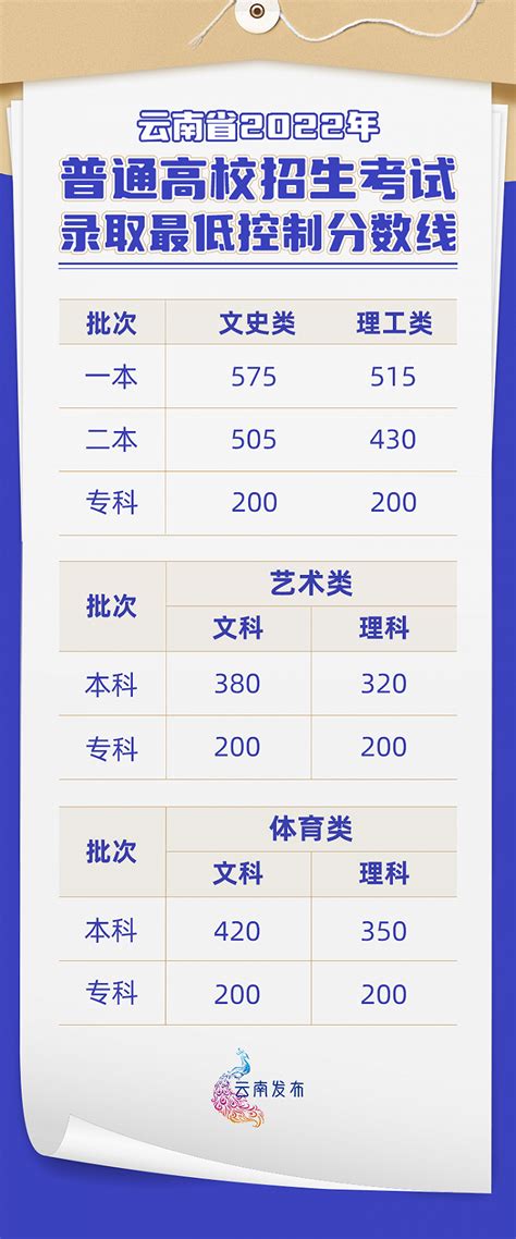 云南省高考分数线排名情况