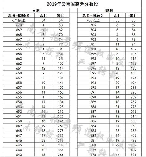 云南省高考成绩排名分段