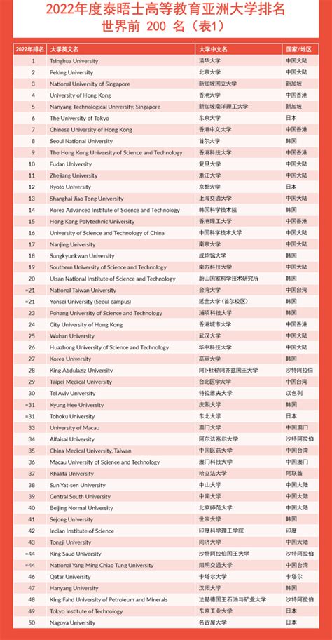 亚洲大学排名泰晤士