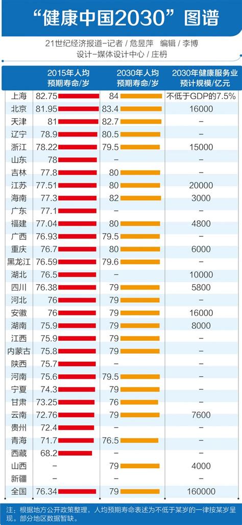 健康中国2030各地区人均预期寿命