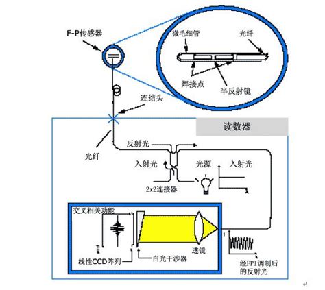 光纤位移传感器的原理图